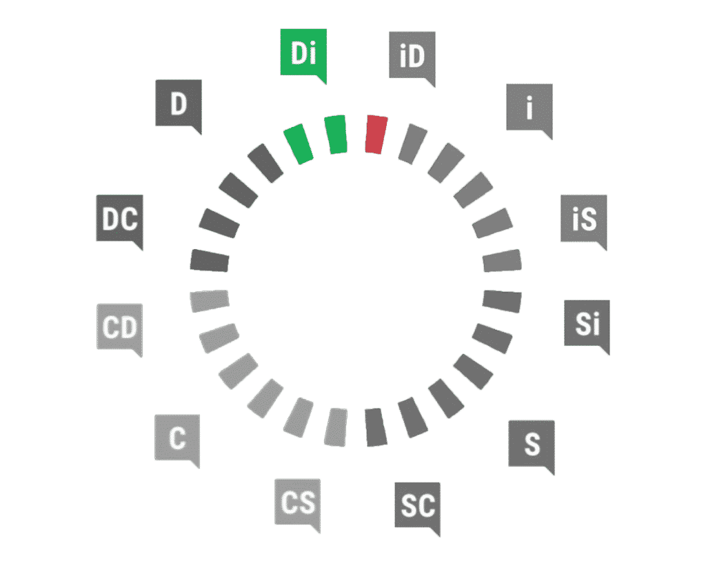 Profil Di DiSC