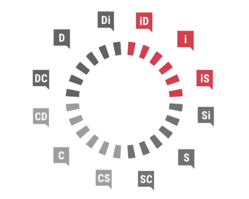 Profil Influent DiSC