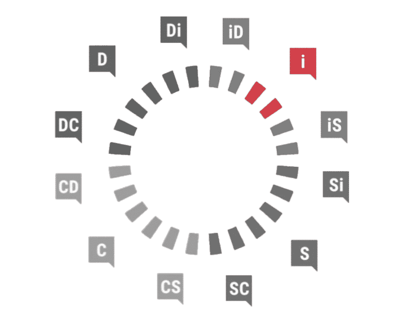 Style DiSC i