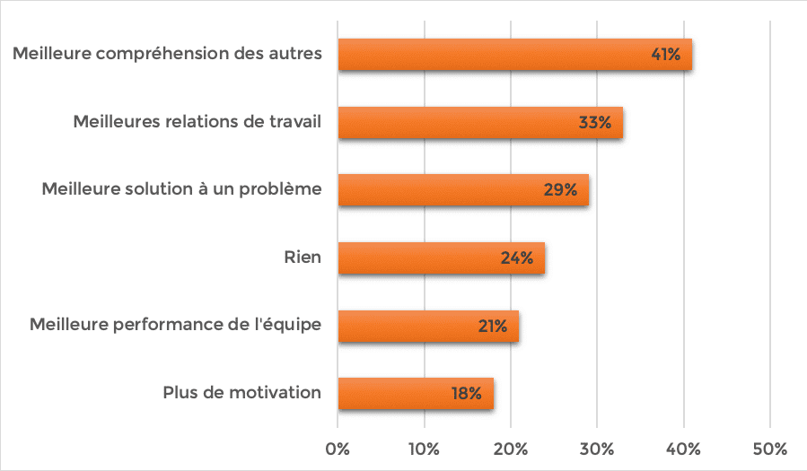 conflit productif statistiques