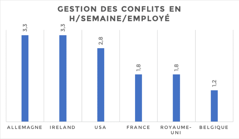 Gestion de conflits en h