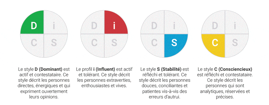 methode disc outil disc style comportement